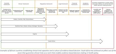Making clinical trials a public norm for health decisions in sub-Saharan Africa